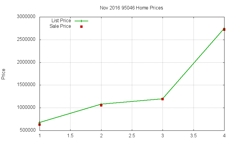 95046 Homes Just Sold 2016-11