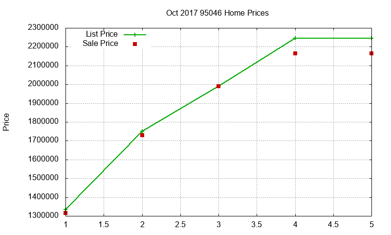 95046 Homes Just Sold 2017-10 95046 Homes Just Sold 2017-10