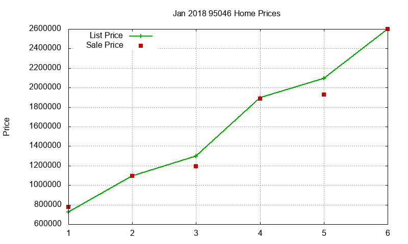 95046 Homes Just Sold 2018-01