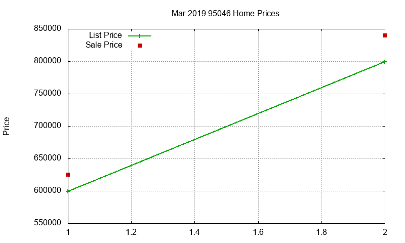 95046 Homes Just Sold 2019-03