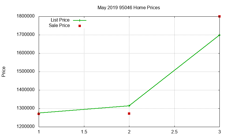 95046 Homes Just Sold 2019-05