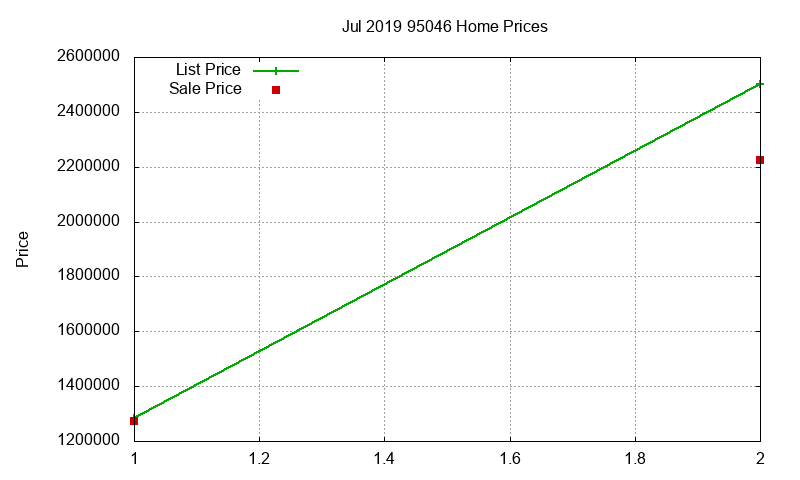 95046 Homes Just Sold 2019-07 95046 Homes Just Sold 2019-07