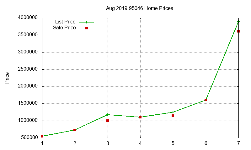 95046 Homes Just Sold 2019-08 95046 Homes Just Sold 2019-08