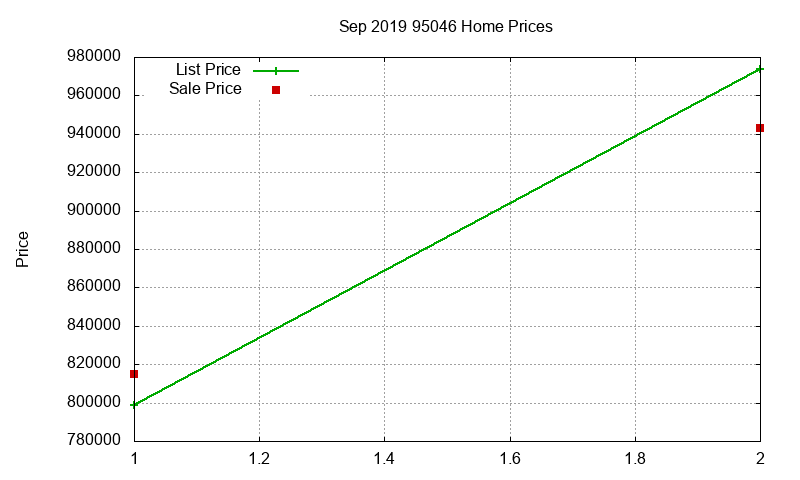 95046 Homes Just Sold 2019-09