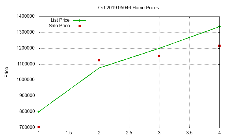 95046 Homes Just Sold 2019-10