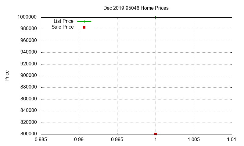 95046 Homes Just Sold 2019-12 95046 Homes Just Sold 2019-12