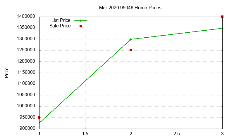 95046 Homes Just Sold 2020-03