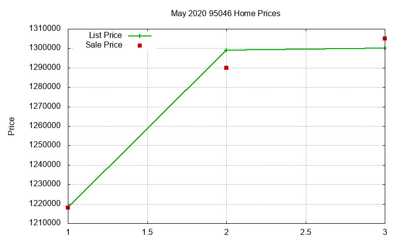 95046 Homes Just Sold 2020-05