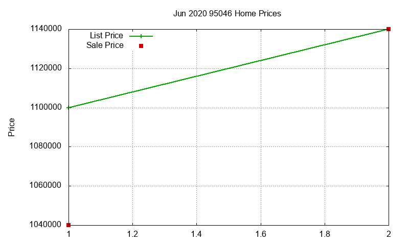 95046 Homes Just Sold 2020-06 95046 Homes Just Sold 2020-06