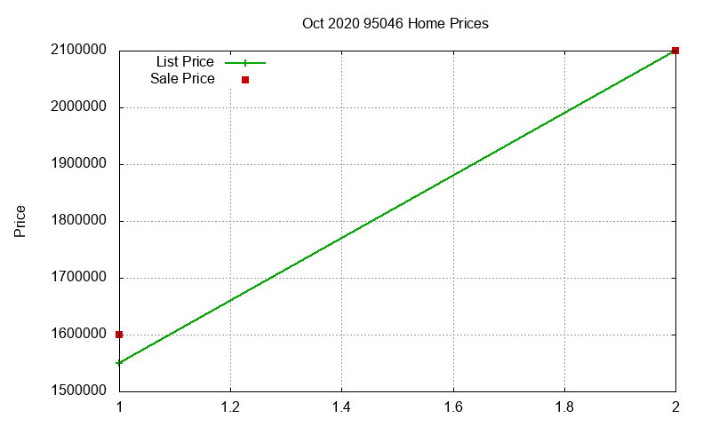 95046 Homes Just Sold 2020-10