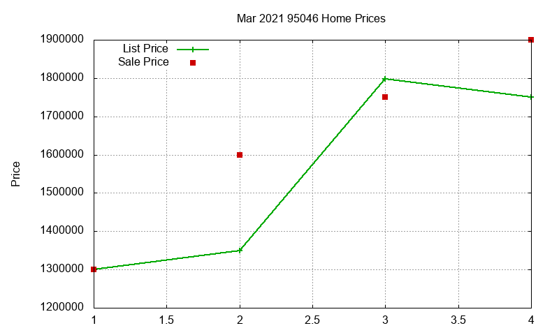 95046 Homes Just Sold 2021-03