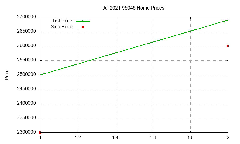 95046 Homes Just Sold 2021-07 95046 Homes Just Sold 2021-07