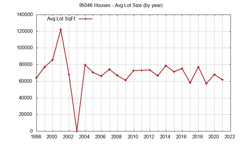 Graph of the Yearly Average Lot Size of 95046 Houses Sold - 95046 Real Estate Trends