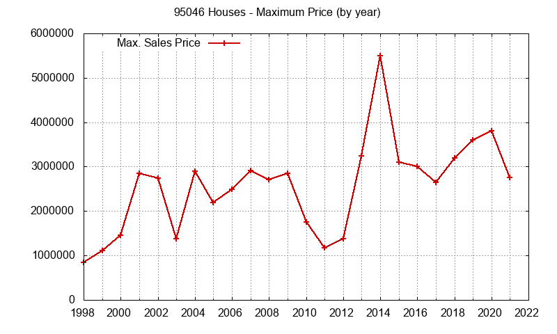 Graph of the Yearly Maximum Price of 95046 Houses - 95046 Real Estate Trends