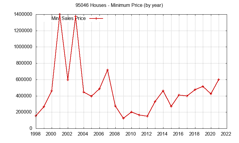 Graph of the Yearly Minimum Price of 95046 Houses - 95046 Real Estate Trends