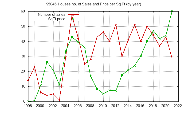 Graph of the Yearly Number of 95046 Houses Sold - 95046 Real Estate Trends