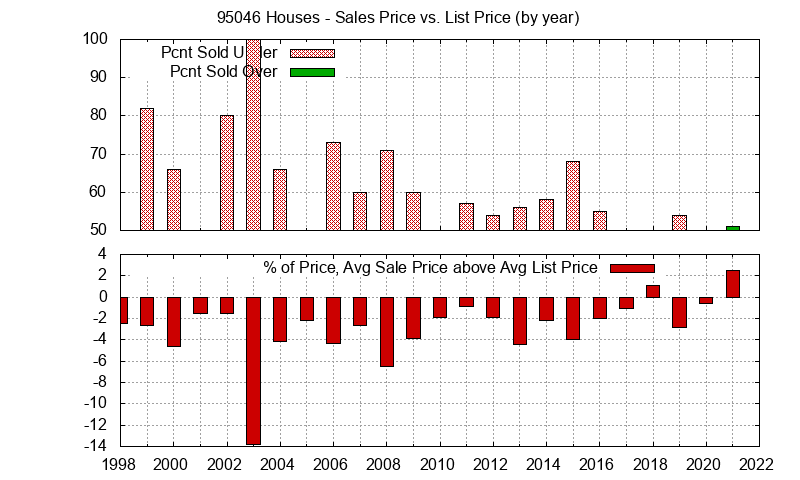 Graph of the Yearly Average Sales Price vs. List Price for 95046 Houses - 95046 Real Estate Trends