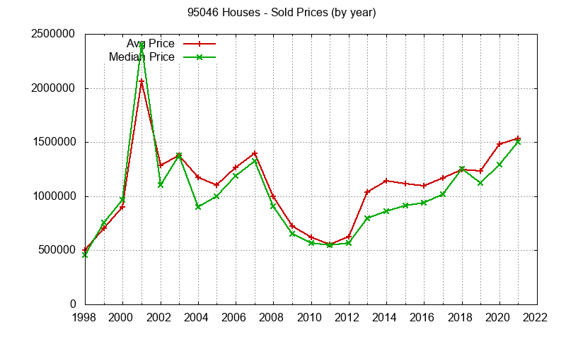 Graph of the Yearly Median and Average 95046 Home Prices for Houses - 95046 Real Estate Trends