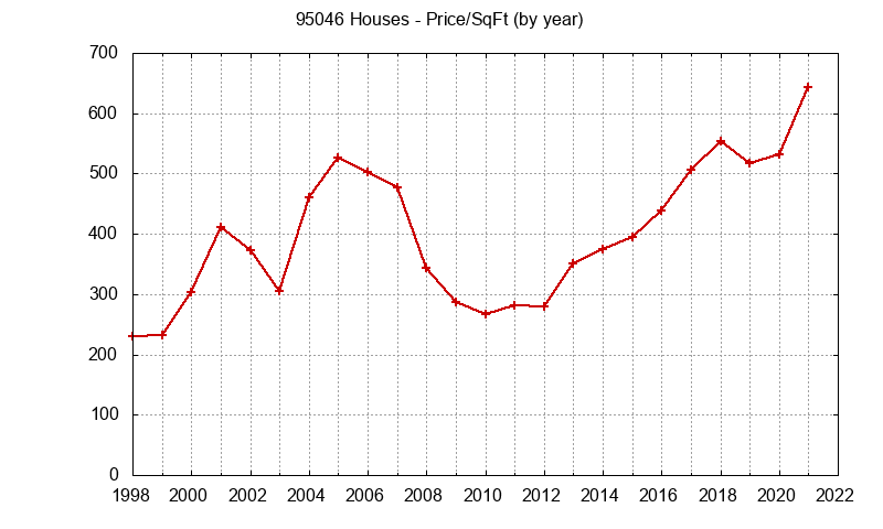 Graph of the Yearly Average Price Per Square Foot for 95046 Houses  - 95046 Real Estate Trends