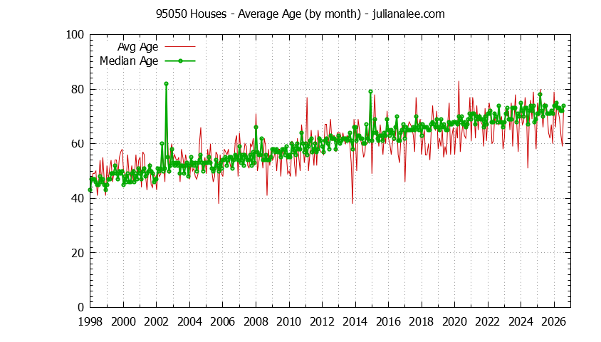 Graph of the Monthly Average Age of 95050 Houses Sold - 95050 Real Estate Trends
