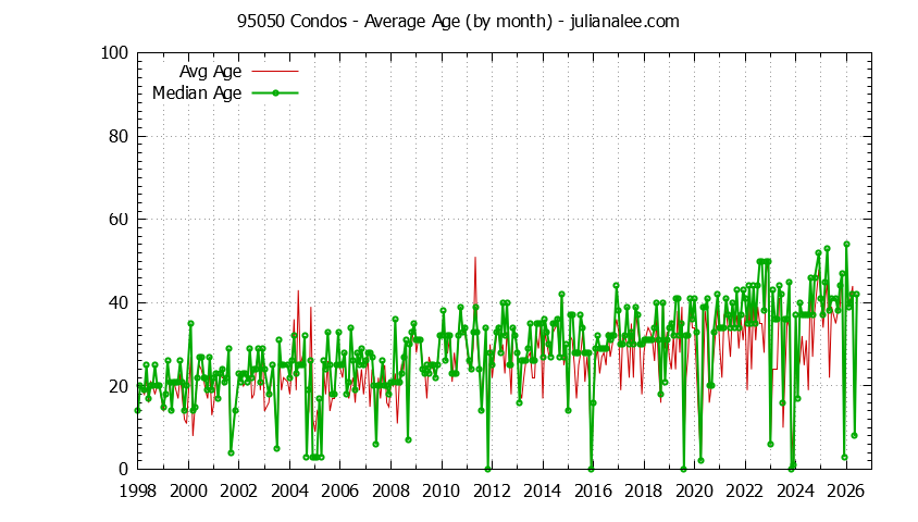 Graph of the Monthly Average Age of 95050 Condos Sold - 95050 Real Estate Trends