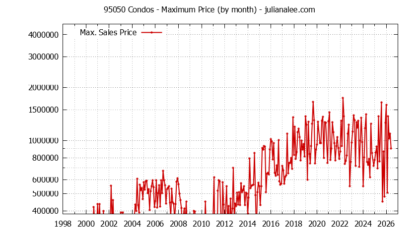 Graph of the Monthly Maximum Price of 95050 Condos - 95050 Real Estate Trends