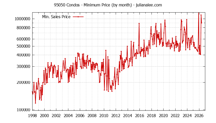 Graph of the Monthly Minimum Price of 95050 Condos - 95050 Real Estate Trends