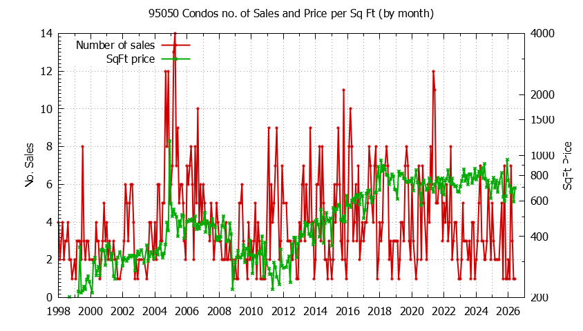 Graph of the Monthly Number of 95050 Condos Sold - 95050 Real Estate Trends