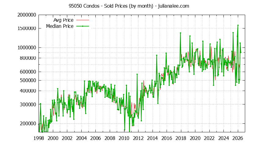 Graph of the Monthly Median and Average 95050 Home Prices for Condos - 95050 Real Estate Trends