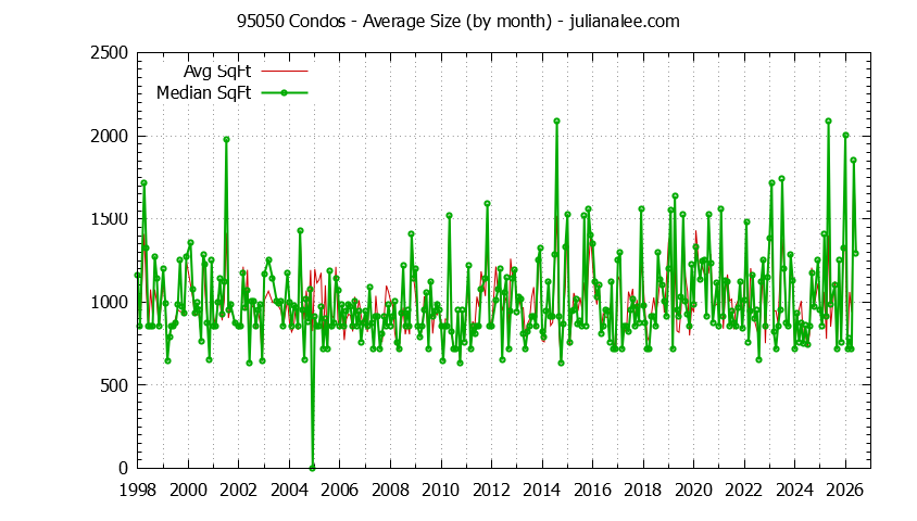 Graph of the Monthly Average Size of 95050 Condos Sold - 95050 Real Estate Trends