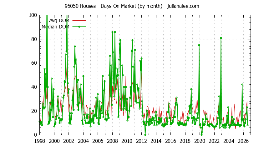 Graph of the Monthly Average Days On Market for 95050 Houses - 95050 Real Estate Trends