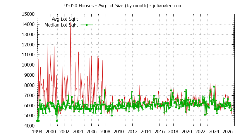 Graph of the Monthly Average Lot Size of 95050 Houses Sold - 95050 Real Estate Trends