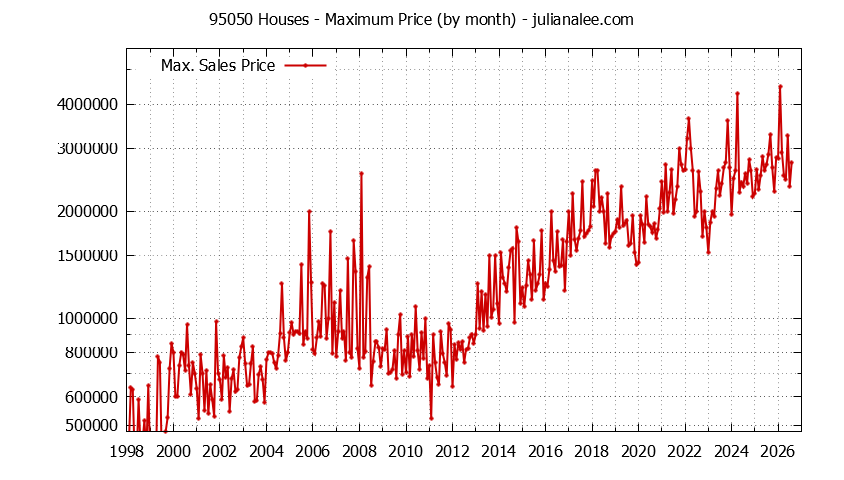 Graph of the Monthly Maximum Price of 95050 Houses - 95050 Real Estate Trends