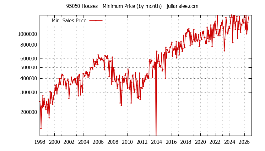 Graph of the Monthly Minimum Price of 95050 Houses - 95050 Real Estate Trends