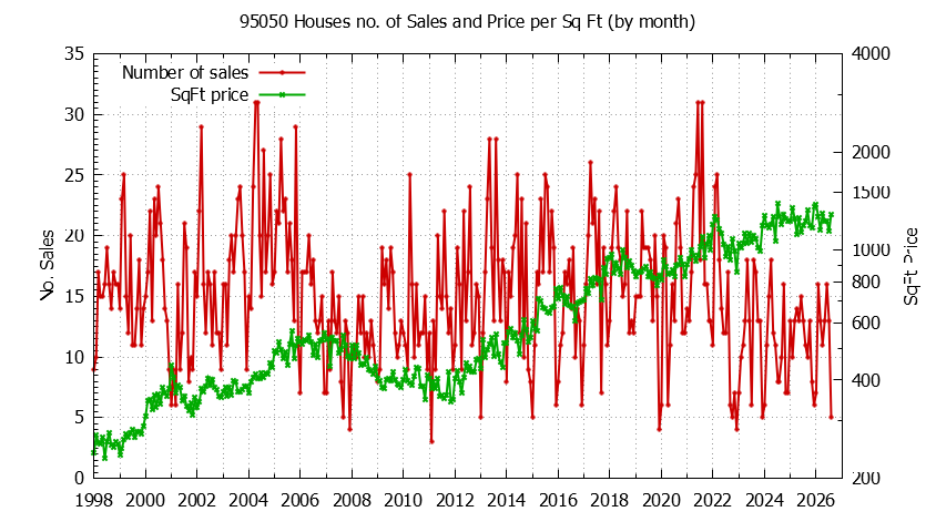 Graph of the Monthly Number of 95050 Houses Sold - 95050 Real Estate Trends