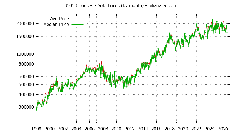 Graph of the Monthly Median and Average 95050 Home Prices for Houses - 95050 Real Estate Trends