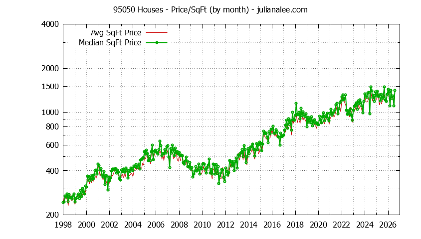 Graph of the Monthly Average Price Per Square Foot for 95050 Houses - 95050 Real Estate Trends