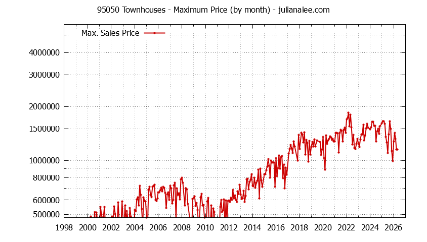 Graph of the Monthly Maximum Price of 95050 Townhouses - 95050 Real Estate Trends