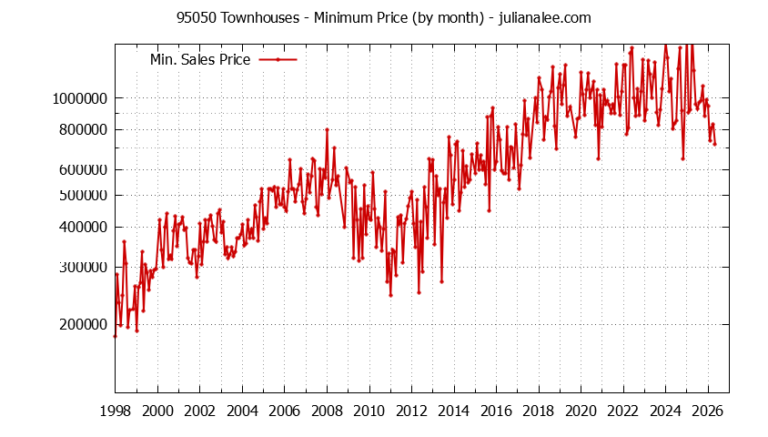 Graph of the Monthly Minimum Price of 95050 Townhouses - 95050 Real Estate Trends