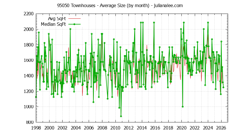 Graph of the Monthly Average Size of 95050 Townhouses Sold - 95050 Real Estate Trends