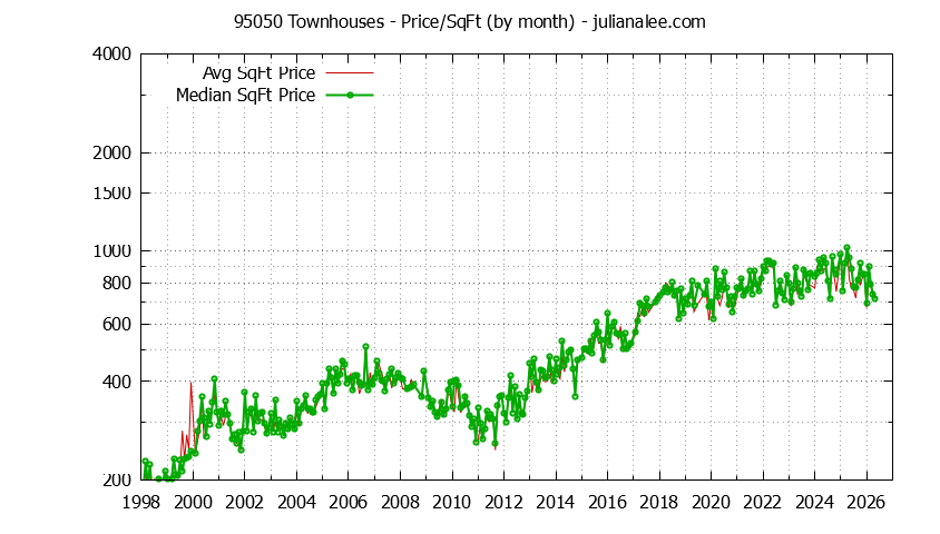 Graph of the Monthly Average Price Per Square Foot for 95050 Townhouses - 95050 Real Estate Trends