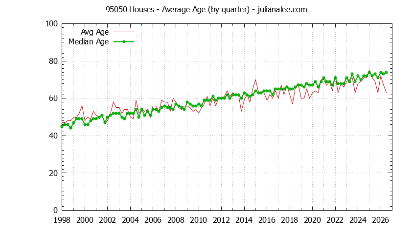 Quarterly Average Age of 95050 Houses Sold Graph of the Quarterly Average Age of 95050 Houses Sold - 95050 Real Estate Trends
