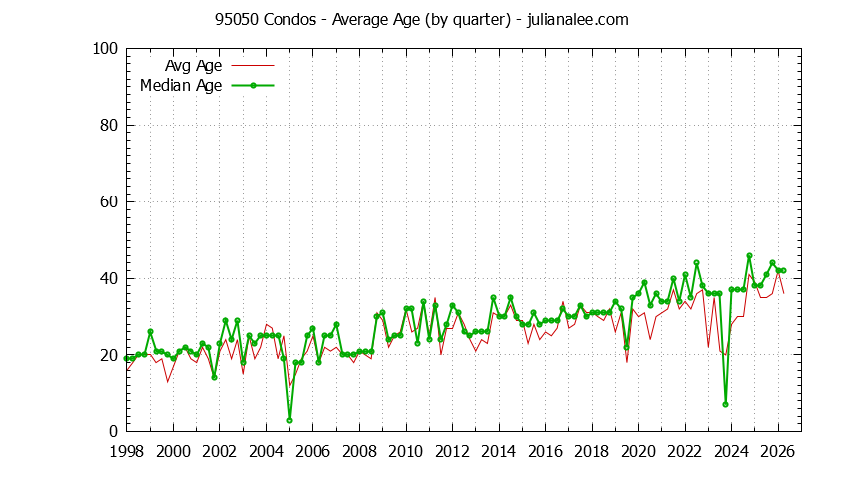 Quarterly Average Age of 95050 Condos Sold Graph of the Quarterly Average Age of 95050 Condos Sold - 95050 Real Estate Trends