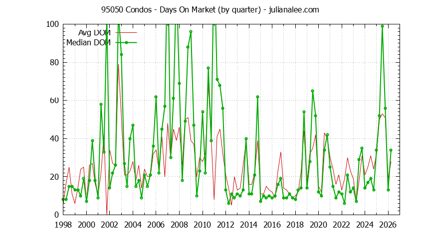 Graph of the Quarterly Average Days On Market for 95050 Condos - 95050 Real Estate Trends
