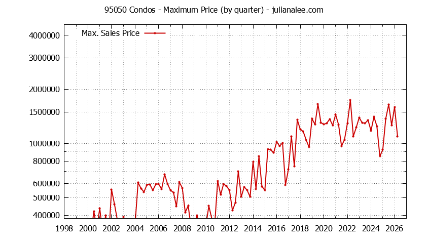 Graph of the Quarterly Maximum Price of 95050 Condos - 95050 Real Estate Trends