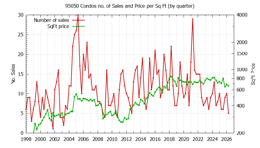 Graph of the Quarterly Number of 95050 Condos Sold - 95050 Real Estate Trends