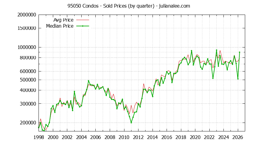 Graph of the Quarterly Median and Average 95050 Home Prices for Condos - 95050 Real Estate Trends
