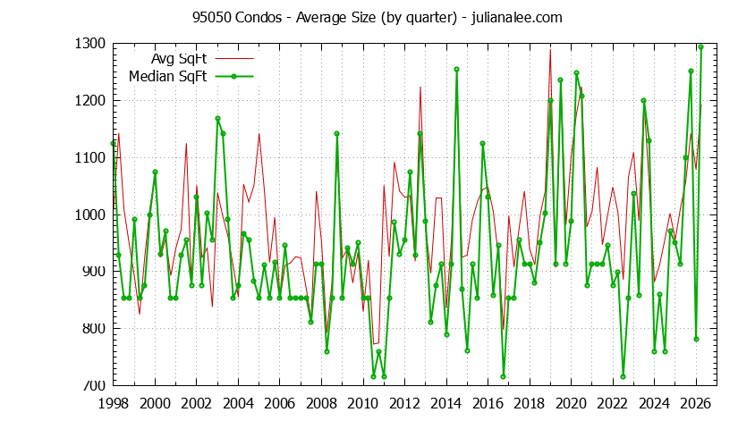 Graph of the Quarterly Average Size of 95050 Condos Sold - 95050 Real Estate Trends