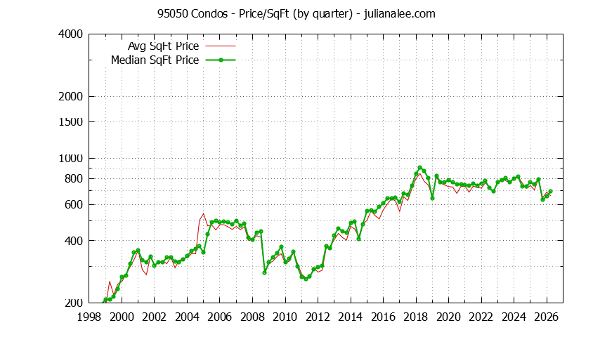 Graph of the Quarterly Average Price Per Square Foot for 95050 Condos - 95050 Real Estate Trends