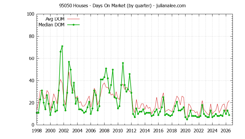 Graph of the Quarterly Average Days On Market for 95050 Houses - 95050 Real Estate Trends